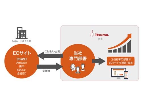 サービスのイメージ